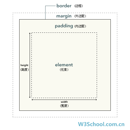 CSS学习中关于框模型与浮动中有助于理解的几张图