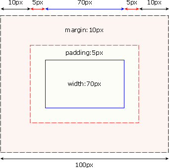 CSS 框模型实例