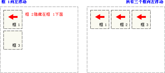 CSS 浮動例項 - 向左浮動的元素
