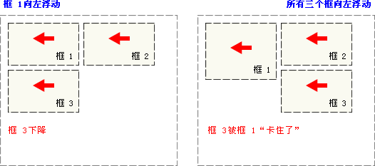 CSS 浮動例項 2 - 向左浮動的元素
