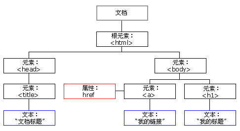 DOM HTML 树