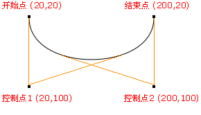 三次贝塞尔曲线