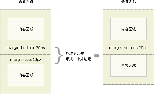 CSSマージン例1社の合併