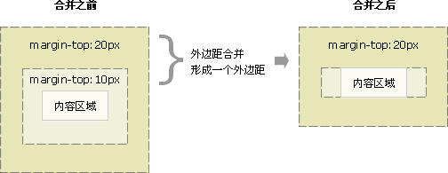 CSS 外边距合并实例 2