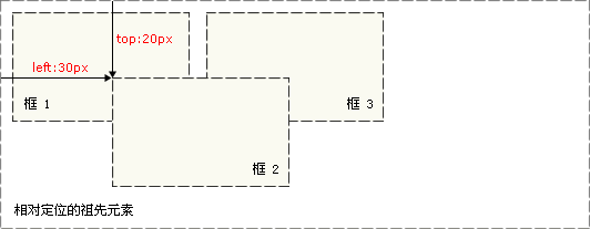 CSS絶対位置決めの例