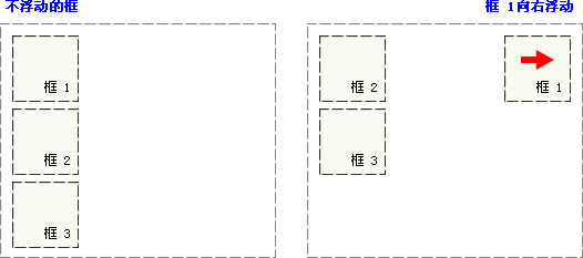 CSSフロートインスタンス - 右浮動要素