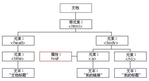 DOM對象結構樹