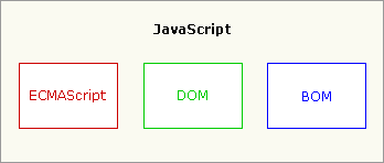 JavaScript 包括 ECMAScript、DOM 和 BOM