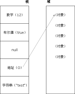 Primitive value and reference value stored in the stack and the stack