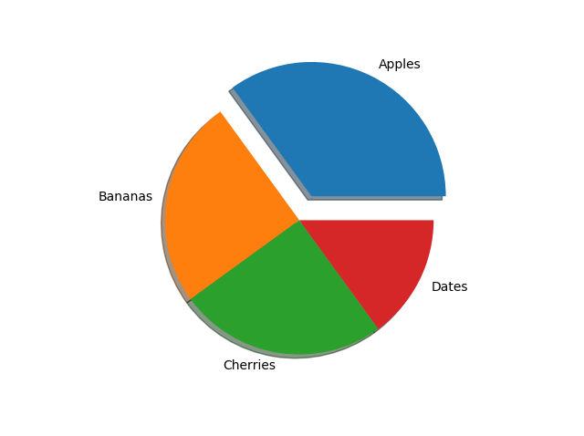 Matplotlib 饼图